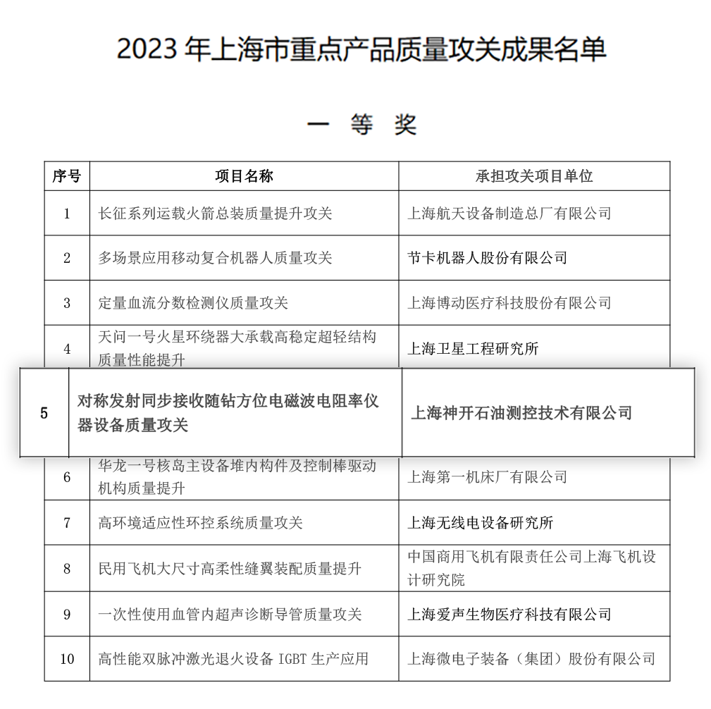 喜訊！神開測控榮獲上海市重點產(chǎn)品質(zhì)量攻關(guān)成果一等獎(圖2)