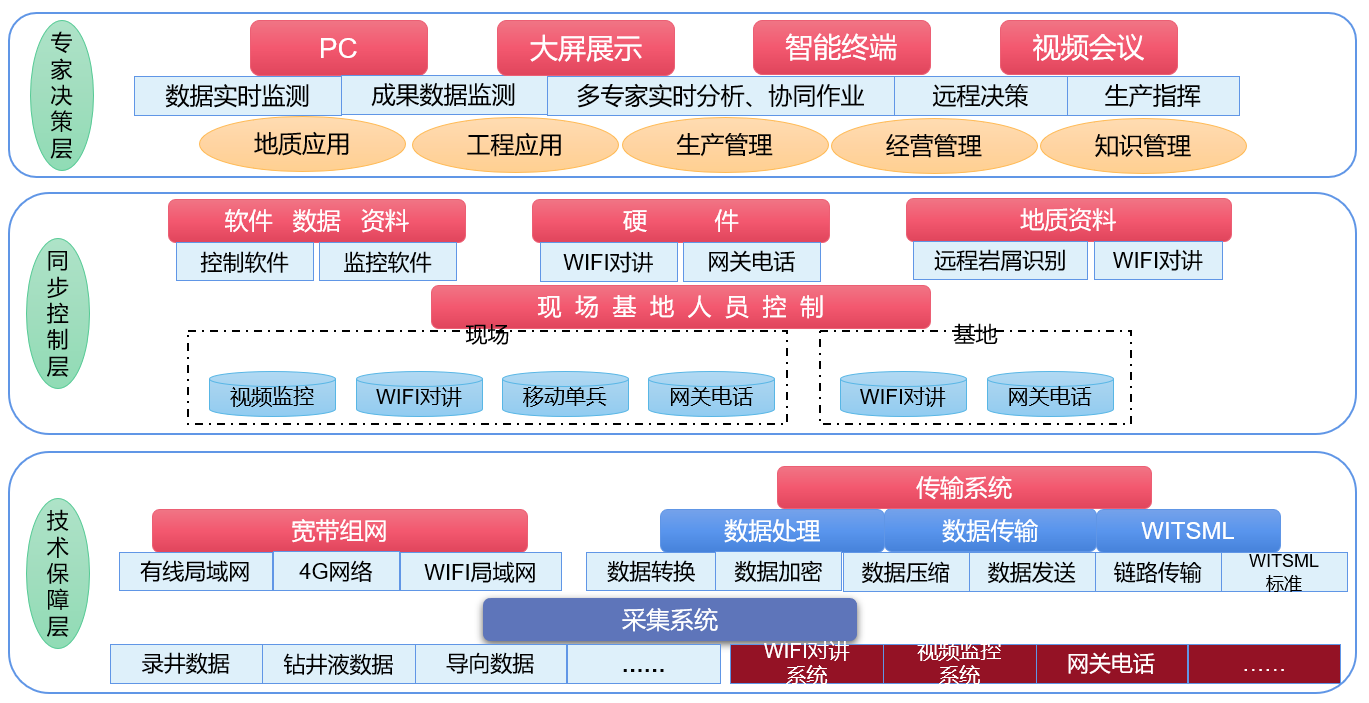 AI智能遠程云錄井，助力油氣規(guī)模性勘探開發(fā)(圖2)